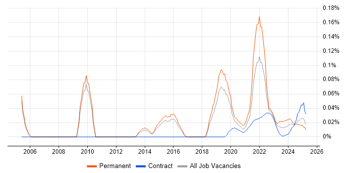 Business Agility trend for jobs with Hybrid/Remote/WFH options