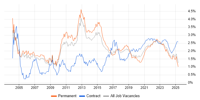 Business Analysis trend for jobs with Hybrid/Remote/WFH options Business Analysis trend for jobs with Hybrid/Remote/WFH options