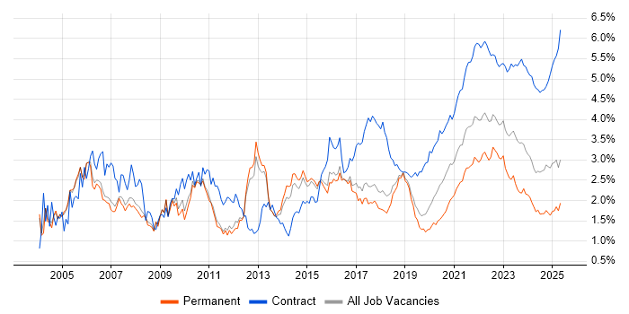 Business Analyst trend for jobs with Hybrid/Remote/WFH options Business Analyst trend for jobs with Hybrid/Remote/WFH options