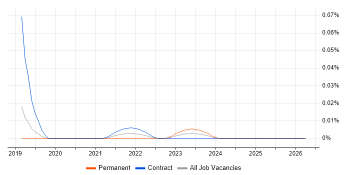 Business Analytics Manager job vacancy trend for remote/hybrid roles