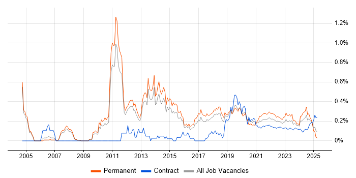 Business Analytics trend for jobs with Hybrid/Remote/WFH options Business Analytics trend for jobs with Hybrid/Remote/WFH options