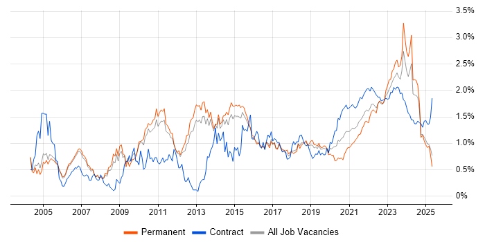 Business Case trend for jobs with Hybrid/Remote/WFH options Business Case trend for jobs with Hybrid/Remote/WFH options