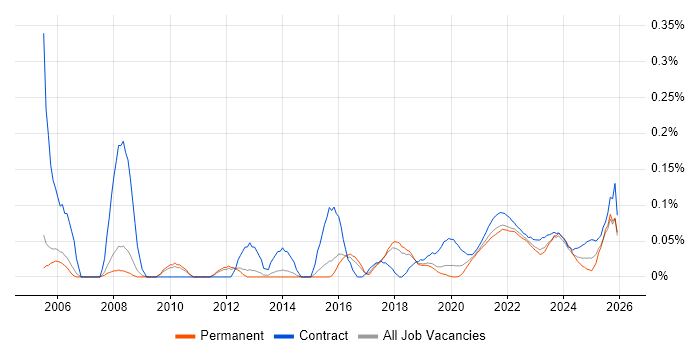 Business Change Analyst job vacancy trend for remote/hybrid roles