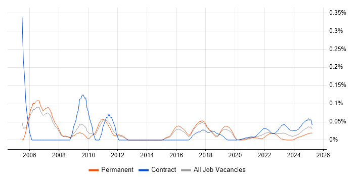 Business Change Consultant trend for jobs with Hybrid/Remote/WFH options Business Change Consultant trend for jobs with Hybrid/Remote/WFH options