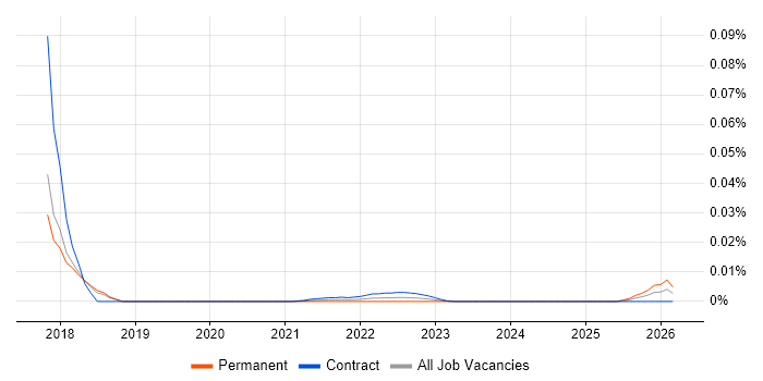Business Change Director job vacancy trend for remote/hybrid roles