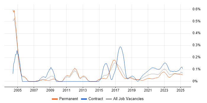 Business Change Management trend for jobs with Hybrid/Remote/WFH options