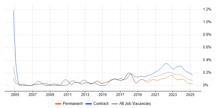 Business Change Manager trend for jobs with Hybrid/Remote/WFH options