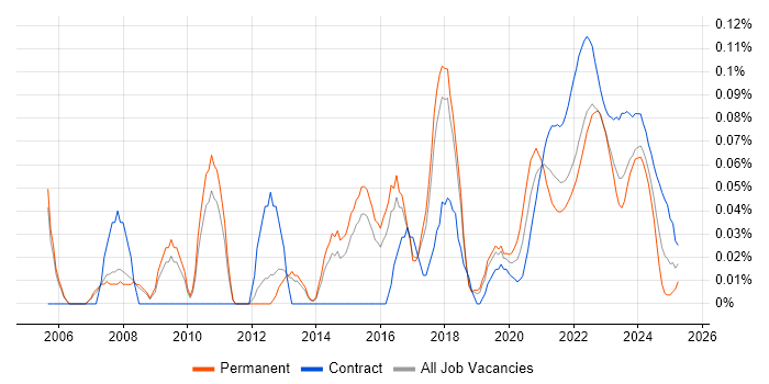Business Change Project Manager trend for jobs with Hybrid/Remote/WFH options Business Change Project Manager trend for jobs with Hybrid/Remote/WFH options