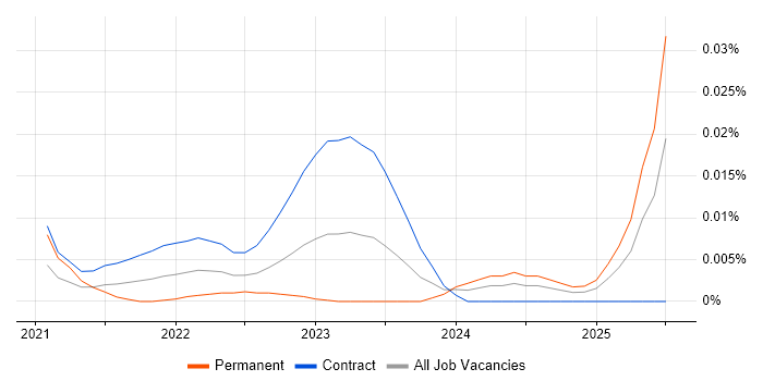 Business Change Specialist trend for jobs with Hybrid/Remote/WFH options