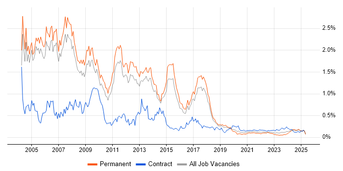 Business Consultant trend for jobs with Hybrid/Remote/WFH options