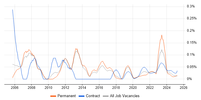 Business Continuity Management trend for jobs with Hybrid/Remote/WFH options