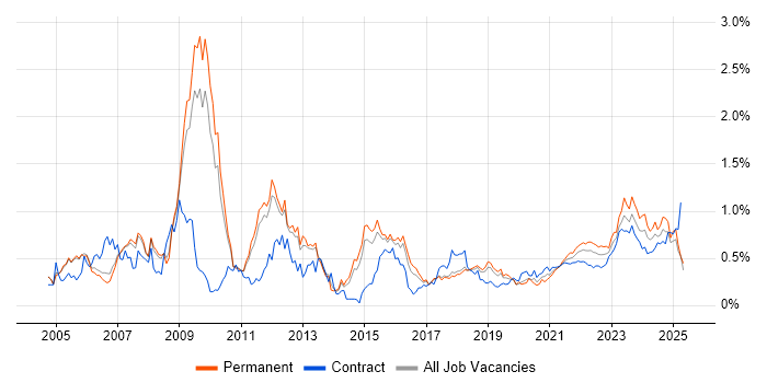 Business Continuity trend for jobs with Hybrid/Remote/WFH options Business Continuity trend for jobs with Hybrid/Remote/WFH options