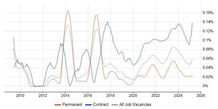 Business Data Analyst trend for jobs with Hybrid/Remote/WFH options Business Data Analyst trend for jobs with Hybrid/Remote/WFH options