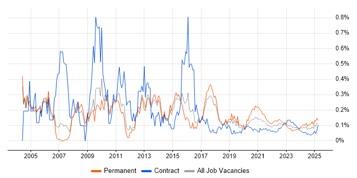 Business Developer trend for jobs with Hybrid/Remote/WFH options Business Developer trend for jobs with Hybrid/Remote/WFH options