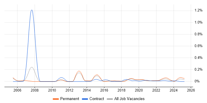 Business Development Analyst trend for jobs with Hybrid/Remote/WFH options Business Development Analyst trend for jobs with Hybrid/Remote/WFH options