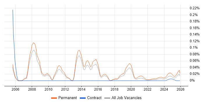 Business Development Director job vacancy trend for remote/hybrid roles