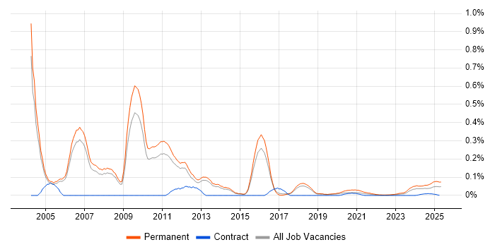 Business Development Executive trend for jobs with Hybrid/Remote/WFH options