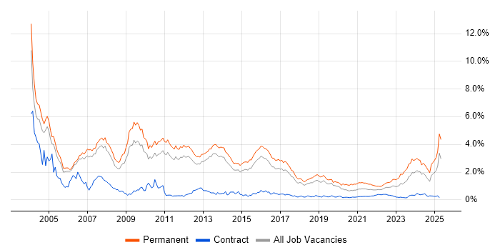 Business Development trend for jobs with Hybrid/Remote/WFH options Business Development trend for jobs with Hybrid/Remote/WFH options