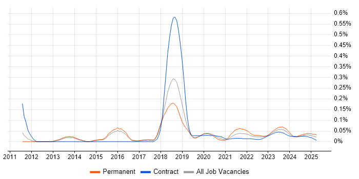 Business Enablement trend for jobs with Hybrid/Remote/WFH options