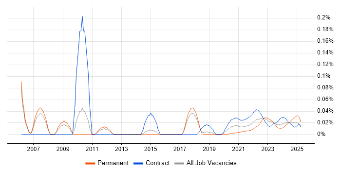 Business Finance Analyst trend for jobs with Hybrid/Remote/WFH options