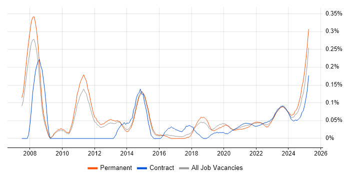Business Forecasting trend for jobs with Hybrid/Remote/WFH options Business Forecasting trend for jobs with Hybrid/Remote/WFH options