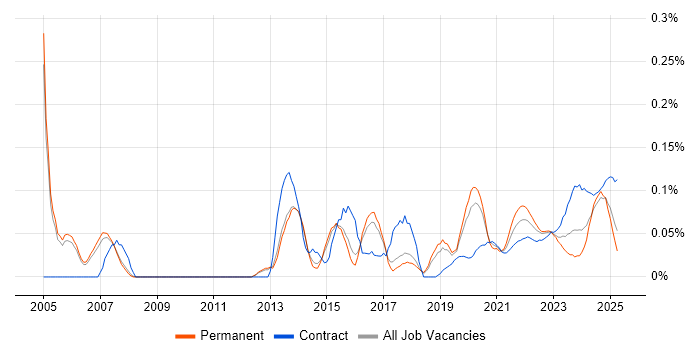 Business Impact Analysis trend for jobs with Hybrid/Remote/WFH options Business Impact Analysis trend for jobs with Hybrid/Remote/WFH options