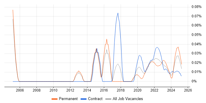 Business Integration Analyst trend for jobs with Hybrid/Remote/WFH options