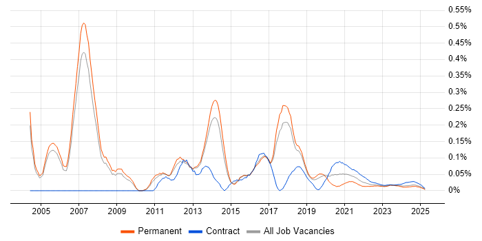 Business Intelligence Architect trend for jobs with Hybrid/Remote/WFH options