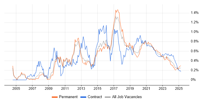 Business Intelligence Developer trend for jobs with Hybrid/Remote/WFH options Business Intelligence Developer trend for jobs with Hybrid/Remote/WFH options