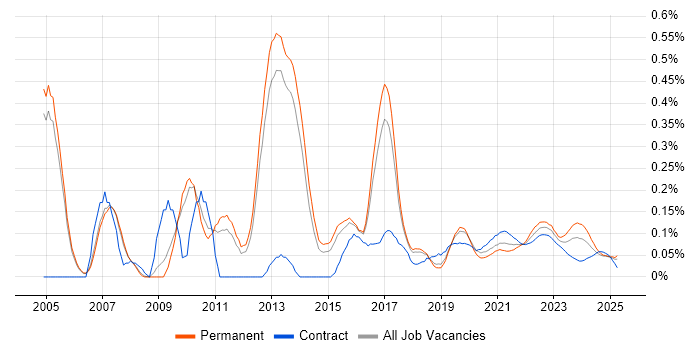 Business Intelligence Manager trend for jobs with Hybrid/Remote/WFH options Business Intelligence Manager trend for jobs with Hybrid/Remote/WFH options