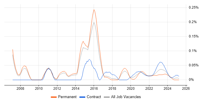 Business Intelligence Specialist trend for jobs with Hybrid/Remote/WFH options Business Intelligence Specialist trend for jobs with Hybrid/Remote/WFH options