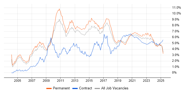 Business Intelligence trend for jobs with Hybrid/Remote/WFH options Business Intelligence trend for jobs with Hybrid/Remote/WFH options