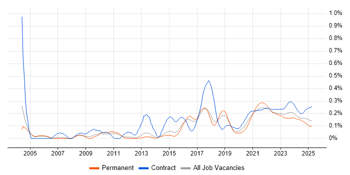 Business IT Analyst trend for jobs with Hybrid/Remote/WFH options Business IT Analyst trend for jobs with Hybrid/Remote/WFH options