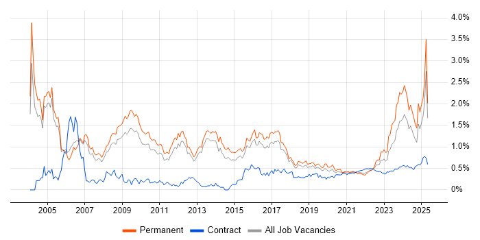 Business Manager trend for jobs with Hybrid/Remote/WFH options Business Manager trend for jobs with Hybrid/Remote/WFH options