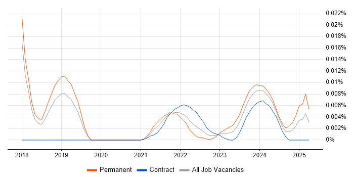 Business Model Canvas trend for jobs with Hybrid/Remote/WFH options