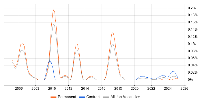 SAP BusinessObjects Analyst (SAP BO Analyst) trend for jobs with Hybrid/Remote/WFH options