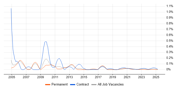 SAP BusinessObjects Developer (SAP BO Developer) trend for jobs with Hybrid/Remote/WFH options SAP BusinessObjects Developer (SAP BO Developer) trend for jobs with Hybrid/Remote/WFH options