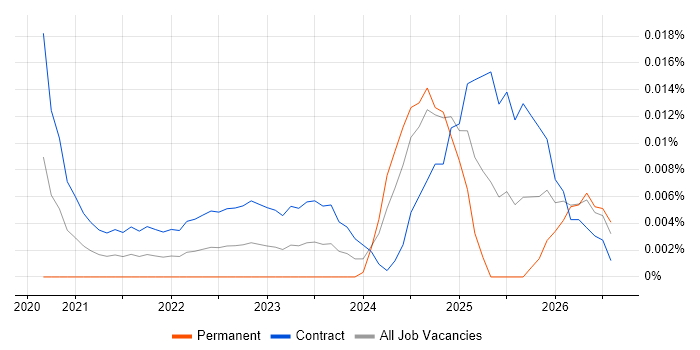 Business Performance Analyst job vacancy trend for remote/hybrid roles