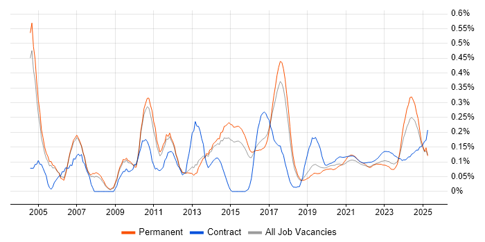 Business Process Analysis trend for jobs with Hybrid/Remote/WFH options Business Process Analysis trend for jobs with Hybrid/Remote/WFH options
