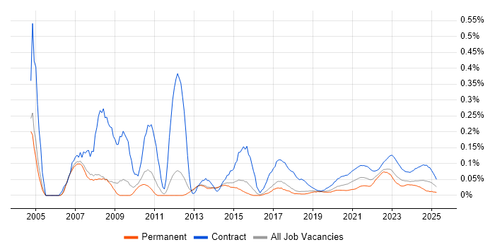 Business Process Analyst trend for jobs with Hybrid/Remote/WFH options