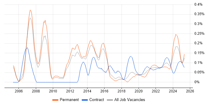 Business Process Improvement trend for jobs with Hybrid/Remote/WFH options Business Process Improvement trend for jobs with Hybrid/Remote/WFH options