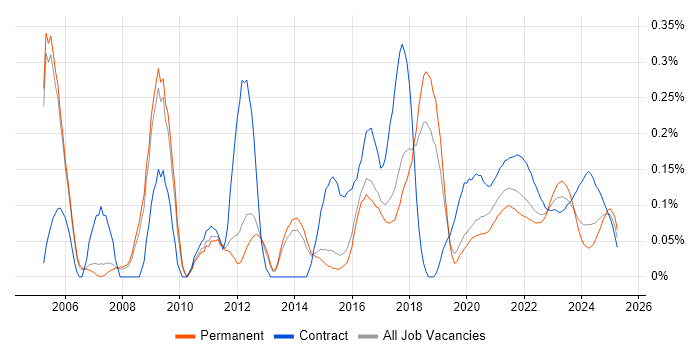 Business Process Mapping trend for jobs with Hybrid/Remote/WFH options Business Process Mapping trend for jobs with Hybrid/Remote/WFH options