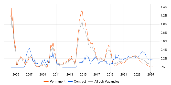Business Process Modelling trend for jobs with Hybrid/Remote/WFH options Business Process Modelling trend for jobs with Hybrid/Remote/WFH options