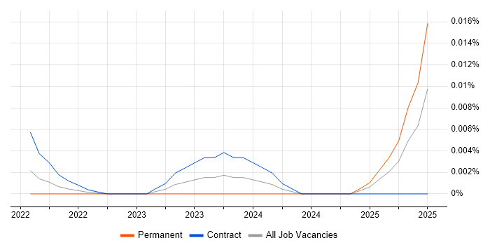 Business Process Support trend for jobs with Hybrid/Remote/WFH options