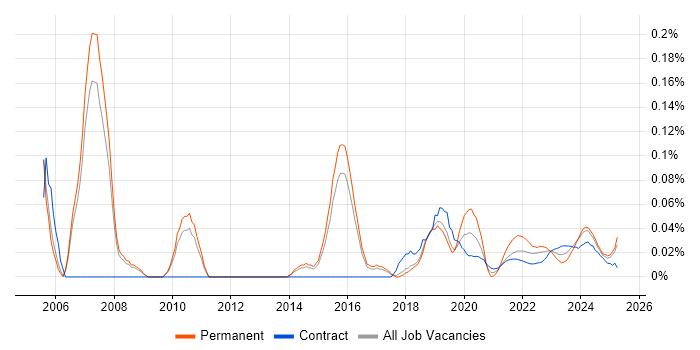 Business Relationship Manager trend for jobs with Hybrid/Remote/WFH options