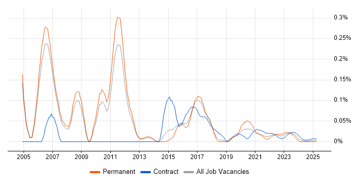 Business Solution Architect trend for jobs with Hybrid/Remote/WFH options Business Solution Architect trend for jobs with Hybrid/Remote/WFH options