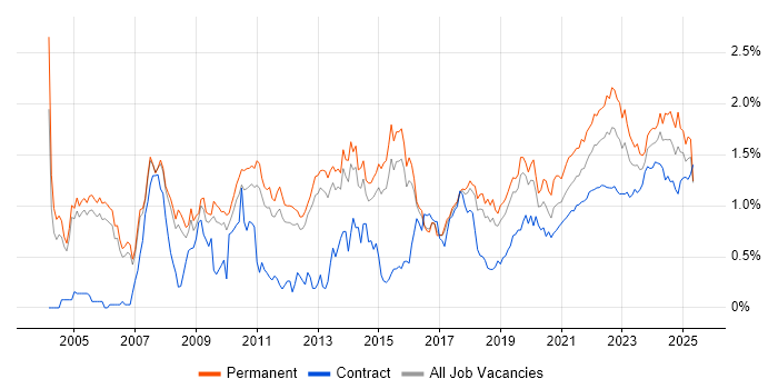 Business Strategy trend for jobs with Hybrid/Remote/WFH options Business Strategy trend for jobs with Hybrid/Remote/WFH options
