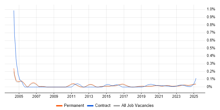 Business Support Analyst trend for jobs with Hybrid/Remote/WFH options