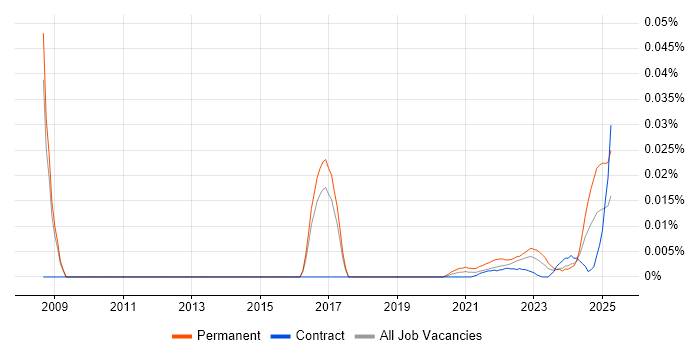 Business Systems Administrator trend for jobs with Hybrid/Remote/WFH options