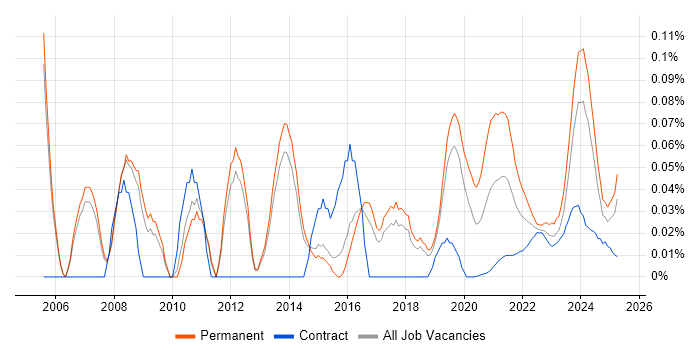 Business Systems Manager trend for jobs with Hybrid/Remote/WFH options